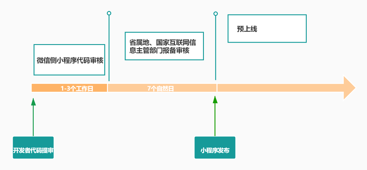 微信小程序涉及论坛社区的需通信管理部门审核