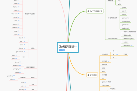 Golang学习路线图来了