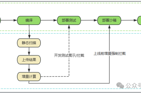 转转自建devops平台建设历程之静态代码扫描实践