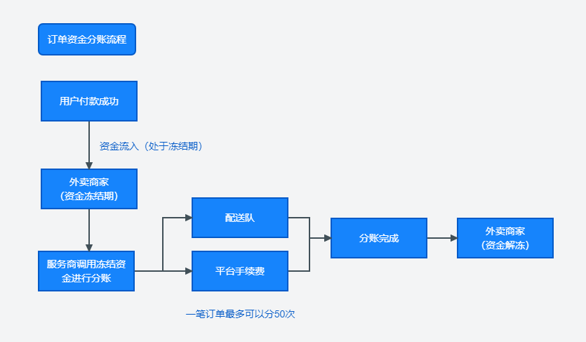 微信支付服务商分账流程