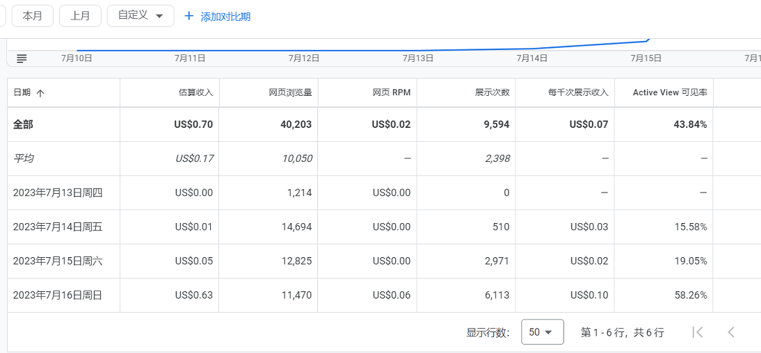 谷歌广告联盟接受优化建议后广告满天飞