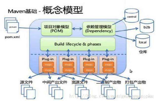 一篇文章认识Maven