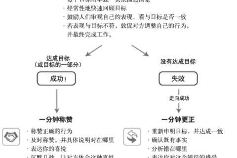 读书笔记：一分钟成为优秀管理者