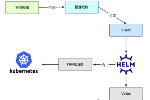 Helm包管理工具——安装部署